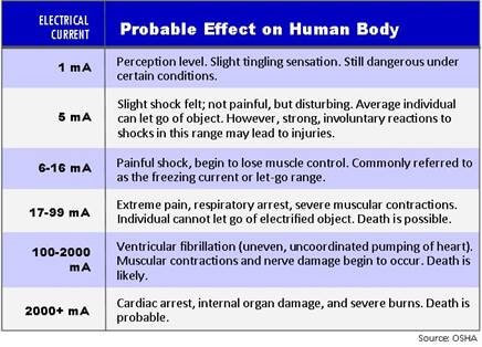 Effects Of Electricity On The Human Body Chart